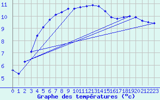Courbe de tempratures pour Herstmonceux (UK)
