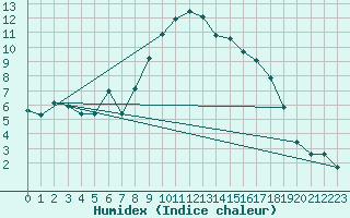 Courbe de l'humidex pour Bad Tazmannsdorf