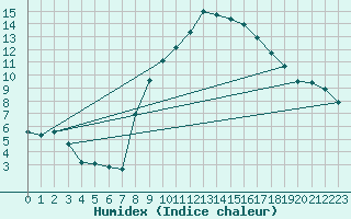 Courbe de l'humidex pour Gruendau-Breitenborn