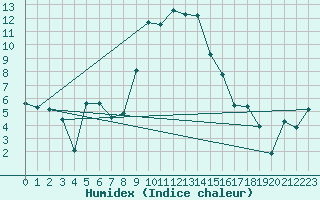 Courbe de l'humidex pour Krumbach