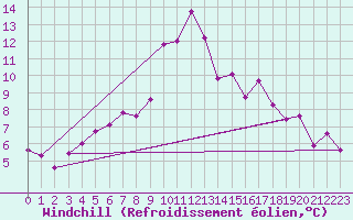Courbe du refroidissement olien pour Kufstein