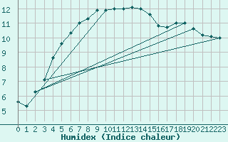 Courbe de l'humidex pour Herstmonceux (UK)