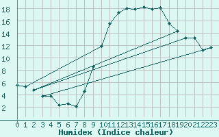 Courbe de l'humidex pour Badajoz / Talavera La Real