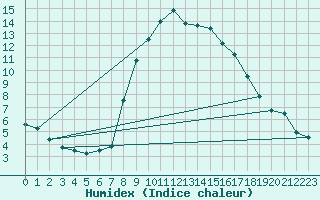 Courbe de l'humidex pour Comprovasco