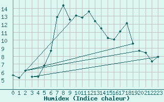 Courbe de l'humidex pour Freudenstadt