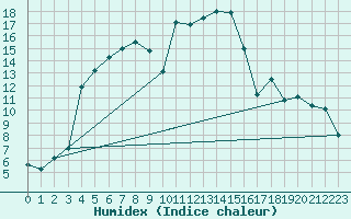 Courbe de l'humidex pour Wernigerode