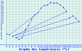 Courbe de tempratures pour Oehringen