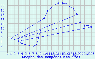 Courbe de tempratures pour Lhospitalet (46)
