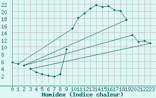 Courbe de l'humidex pour Lhospitalet (46)