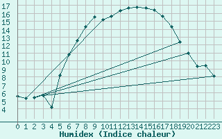 Courbe de l'humidex pour Marienberg