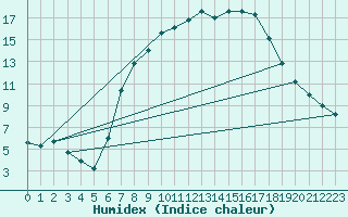 Courbe de l'humidex pour Brescia / Ghedi