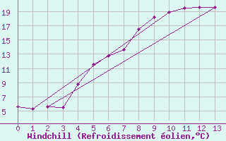 Courbe du refroidissement olien pour Skabu-Storslaen
