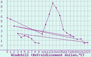 Courbe du refroidissement olien pour Hohrod (68)