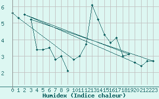 Courbe de l'humidex pour Moleson (Sw)