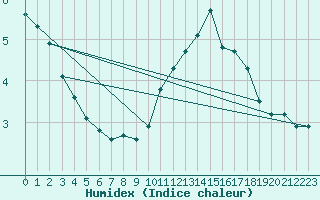 Courbe de l'humidex pour Abbeville (80)