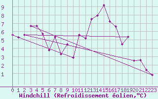 Courbe du refroidissement olien pour Saint-Auban (04)