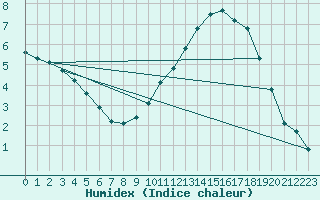 Courbe de l'humidex pour Niort (79)