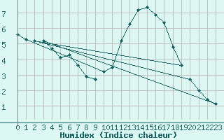 Courbe de l'humidex pour Aizenay (85)