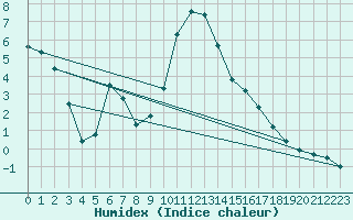 Courbe de l'humidex pour Bergn / Latsch