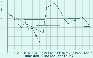 Courbe de l'humidex pour Werl