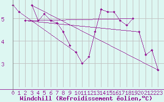 Courbe du refroidissement olien pour Paris Saint-Germain-des-Prs (75)