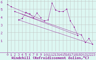 Courbe du refroidissement olien pour Cap Cpet (83)