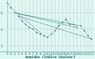 Courbe de l'humidex pour Biarritz (64)