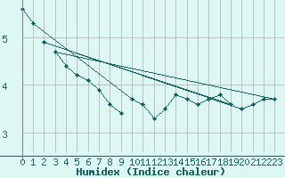 Courbe de l'humidex pour Straubing