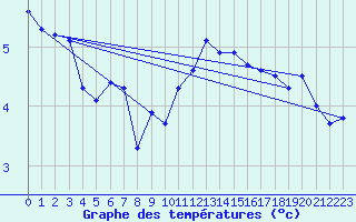 Courbe de tempratures pour Xonrupt-Longemer (88)