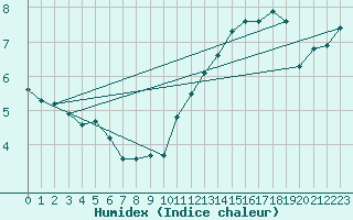 Courbe de l'humidex pour Leuchtturm Kiel