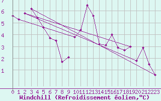 Courbe du refroidissement olien pour Coulans (25)