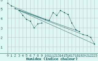 Courbe de l'humidex pour Nyon-Changins (Sw)