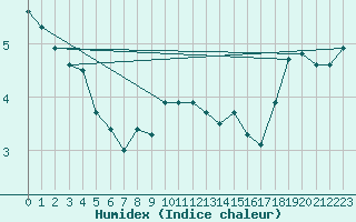 Courbe de l'humidex pour Boizenburg