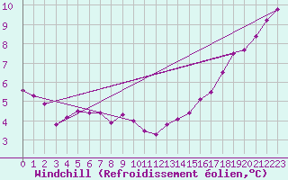 Courbe du refroidissement olien pour Clamecy (58)