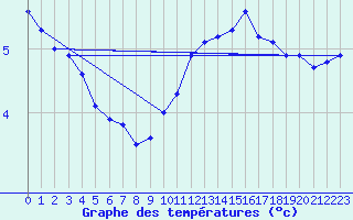 Courbe de tempratures pour Cap de la Hague (50)