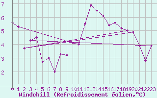 Courbe du refroidissement olien pour Cap Ferret (33)