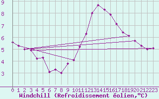 Courbe du refroidissement olien pour Grasque (13)