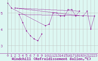 Courbe du refroidissement olien pour Saint-Laurent-du-Pont (38)