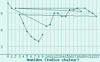 Courbe de l'humidex pour Saint-Laurent-du-Pont (38)