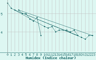 Courbe de l'humidex pour Buholmrasa Fyr