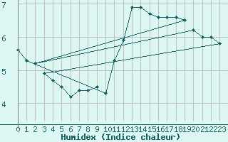 Courbe de l'humidex pour Bruxelles (Be)
