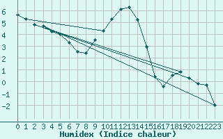 Courbe de l'humidex pour Gladhammar