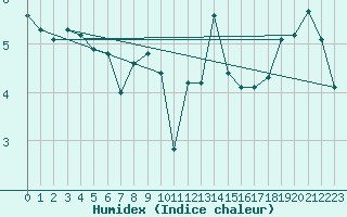 Courbe de l'humidex pour Malin Head