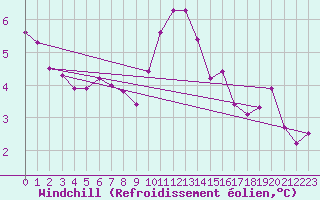 Courbe du refroidissement olien pour Dieppe (76)