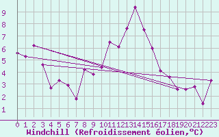 Courbe du refroidissement olien pour Marignane (13)