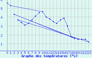 Courbe de tempratures pour Leinefelde