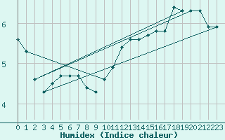 Courbe de l'humidex pour Floriffoux (Be)