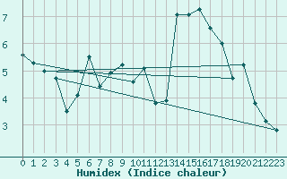 Courbe de l'humidex pour Flhli