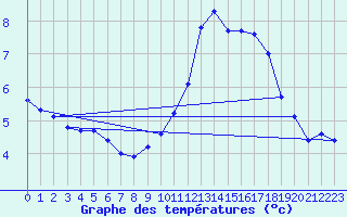 Courbe de tempratures pour Petiville (76)