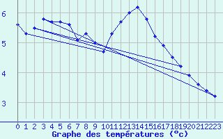 Courbe de tempratures pour Vindebaek Kyst